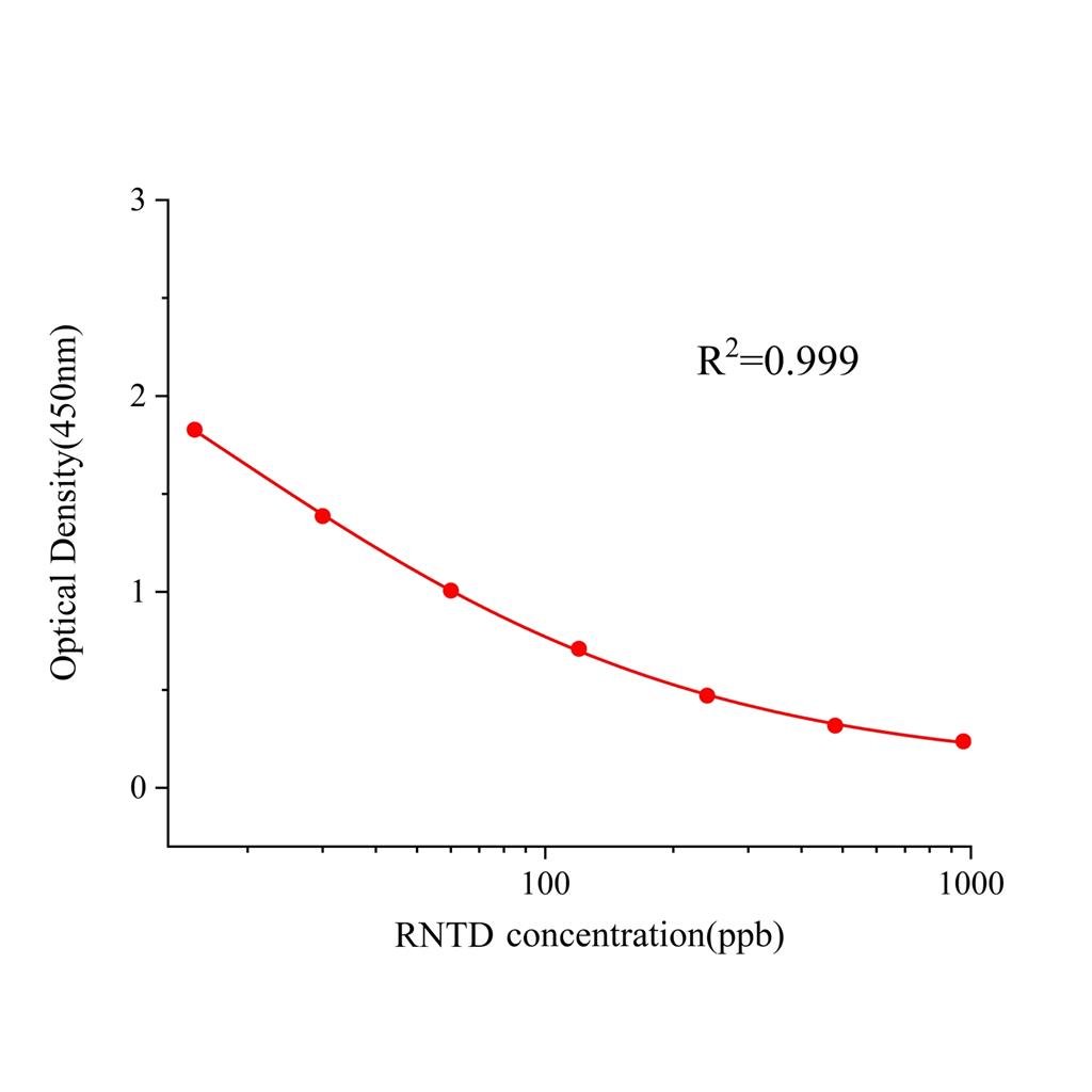 雷尼替丁(RNTD)ELISA试剂盒
