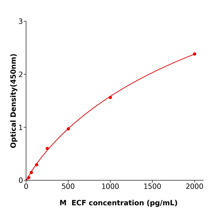 ECF  ELISA kit / 全国包邮小鼠嗜酸粒细胞趋化因子抗体试剂盒
