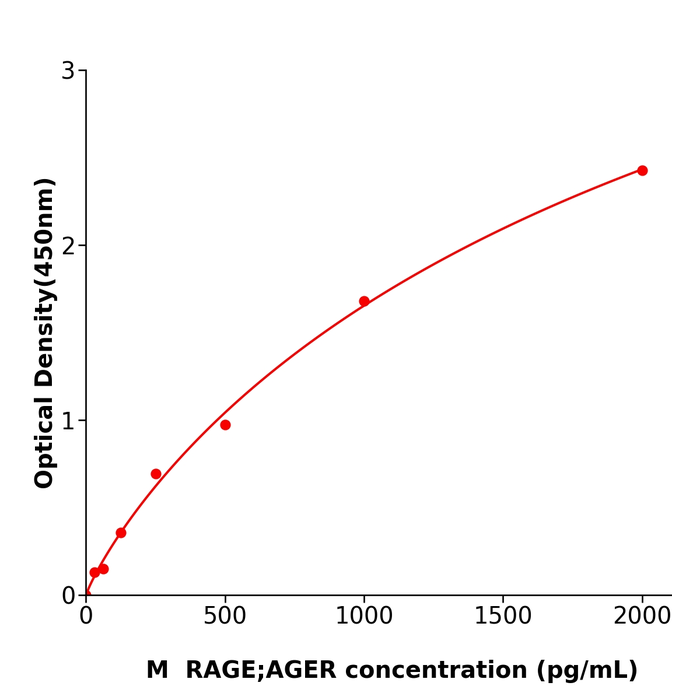 RAGE/AGER  ELISA kit / 小鼠晚期糖基化终末产物受体 酶免试剂盒高灵敏度