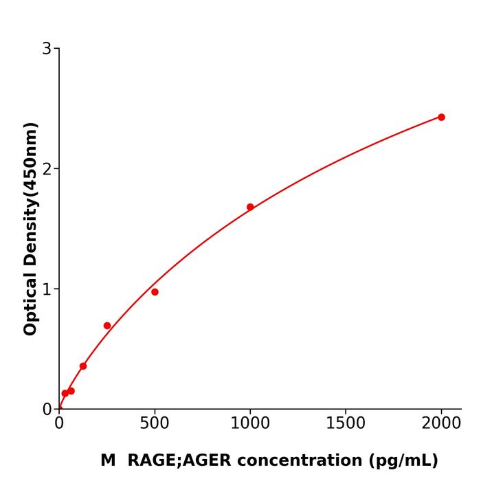 小鼠晚期糖基化终末产物受体(RAGE;AGER).png 小鼠晚期糖基化终末产物受体(RAGE;AGER).png