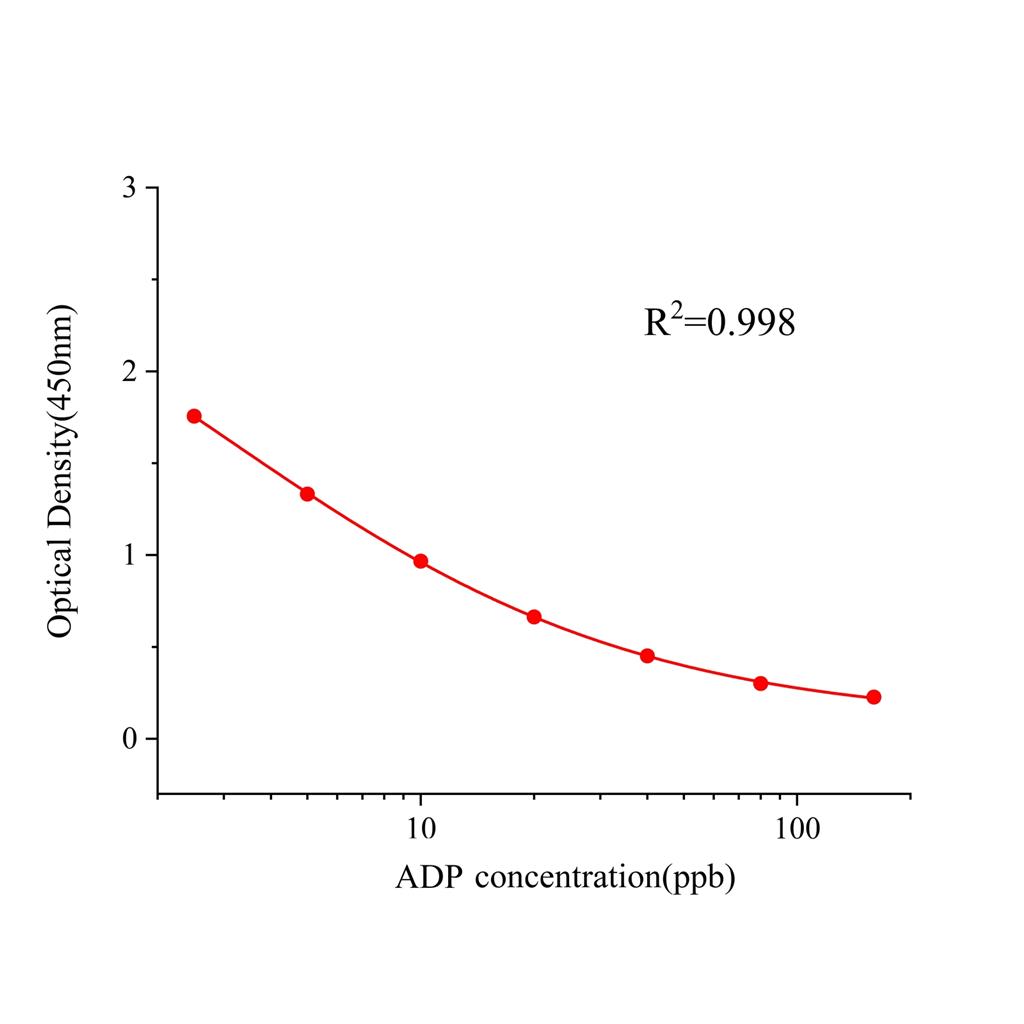 氨氯地平(ADP)ELISA试剂盒
