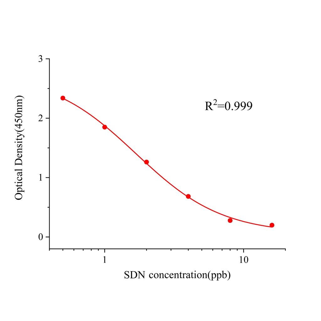 西地那非(SDN)ELISA试剂盒