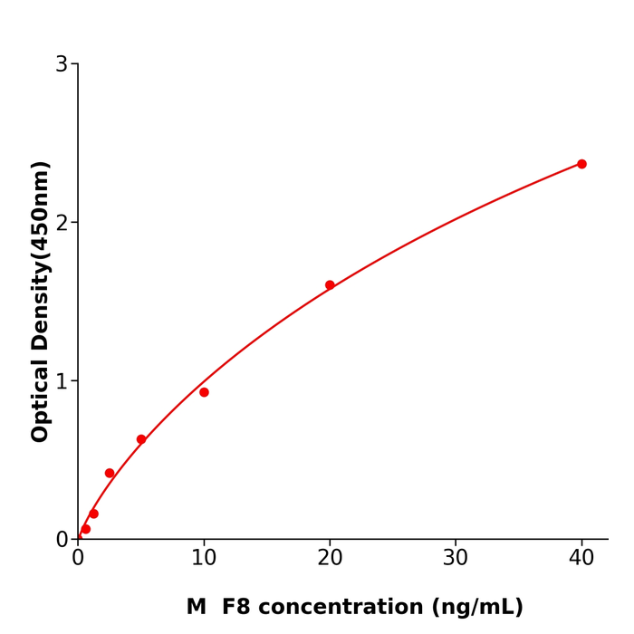 F8  ELISA kit / 免费代测小鼠凝血因子Ⅷ 酶联试剂盒