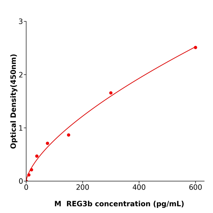 REG3b  ELISA kit / 规格96T小鼠再生胰岛衍生蛋白3β 科研试剂盒