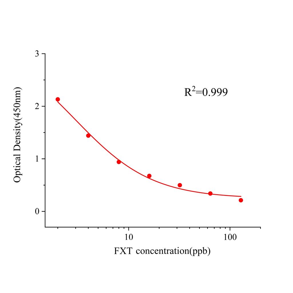 氟西汀(FXT)ELISA试剂盒