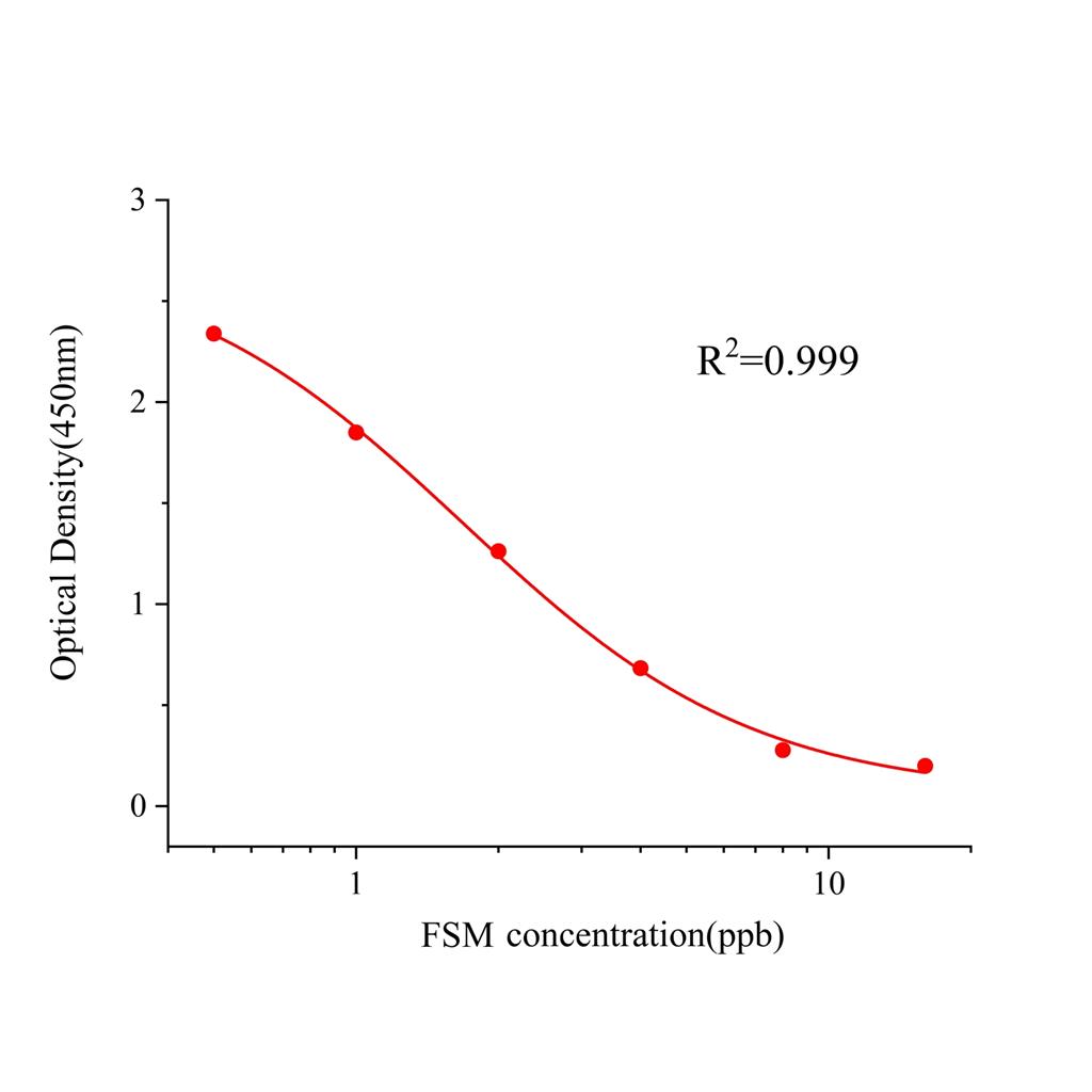 呋塞米(FSM)ELISA试剂盒