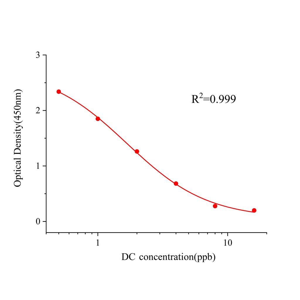 双氯芬酸(DC)ELISA试剂盒