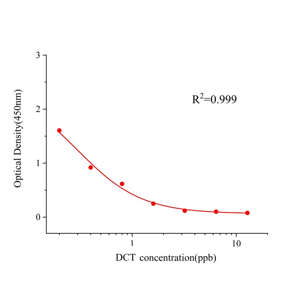氢氯噻嗪(DCT)ELISA试剂盒