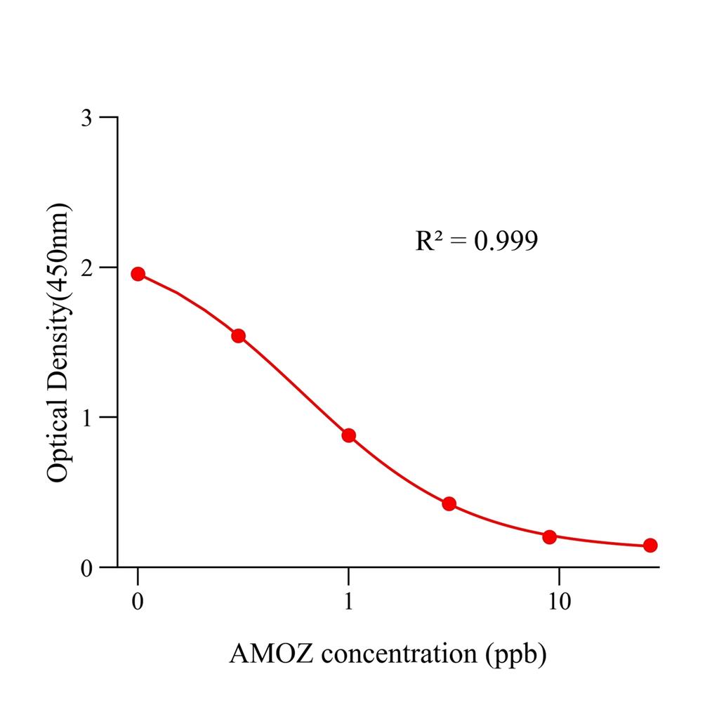 呋喃它酮代谢物(AMOZ)ELISA试剂盒