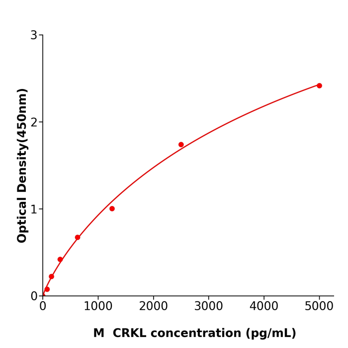 CRKL  ELISA kit / 小鼠Crk样蛋白酶联免疫试剂盒特异性强