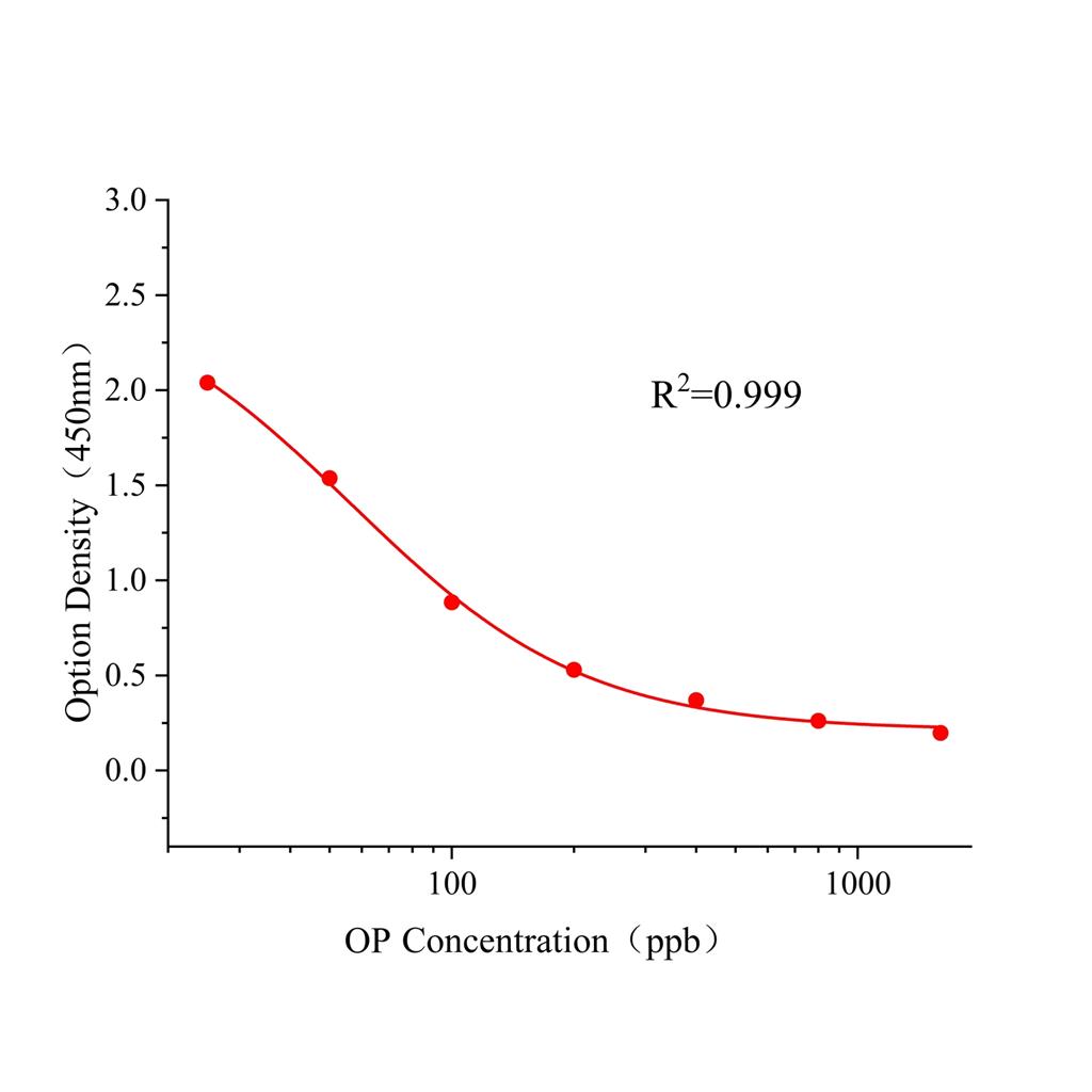 辛基酚(OP)ELISA试剂盒