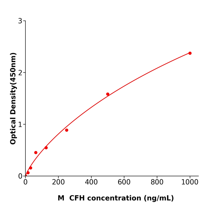 CFH  ELISA kit / 小鼠补体因子H ELISA检测试剂盒放心省心