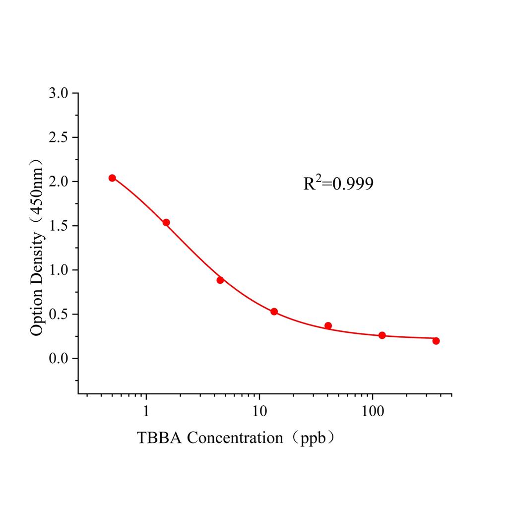 四溴双酚A(TBBA)ELISA试剂盒