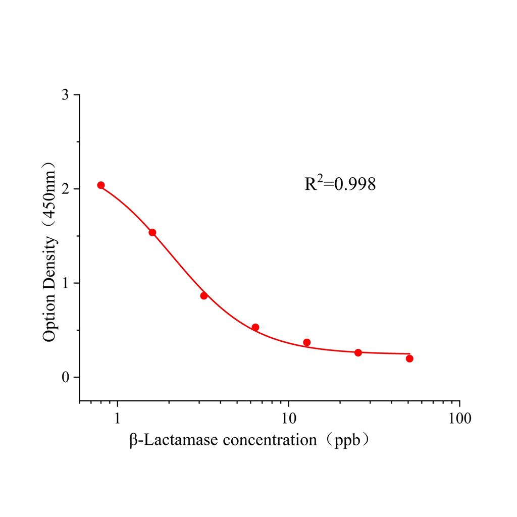 金玉兰酶(β-Lactamase)ELISA试剂盒