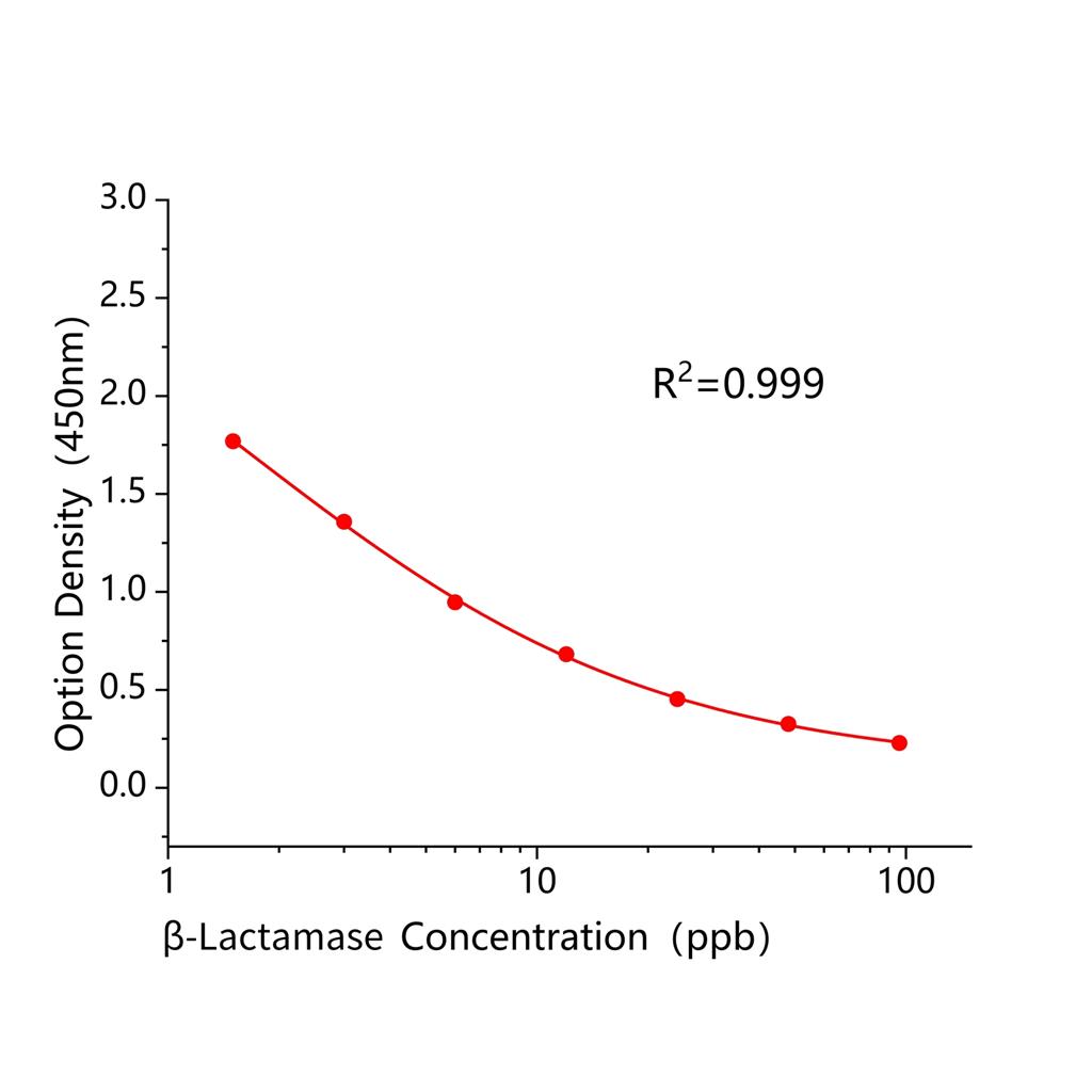 β-内酰胺酶(β-Lactamase)ELISA试剂盒