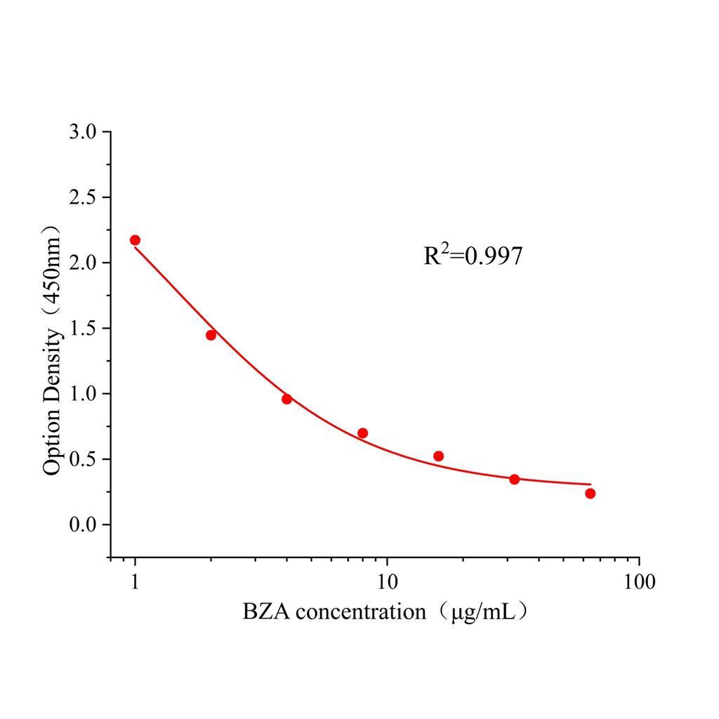 苯甲酸(BZA)ELISA试剂盒