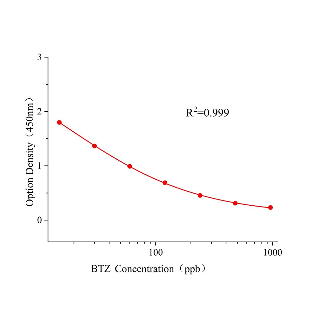 苯并噻嗪(BTZ)ELISA试剂盒