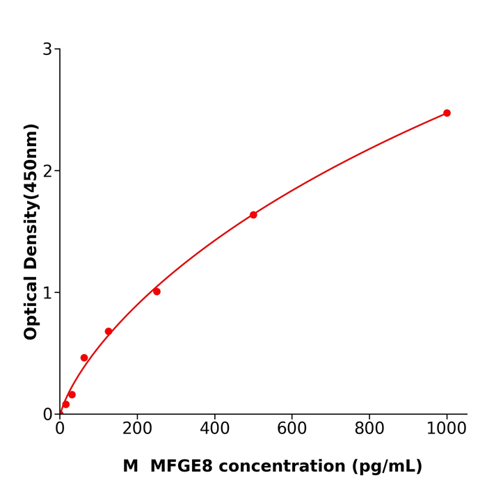 MFGE8  ELISA kit / 稳定性好小鼠乳脂球表皮生长因子8ELISA检测试剂盒