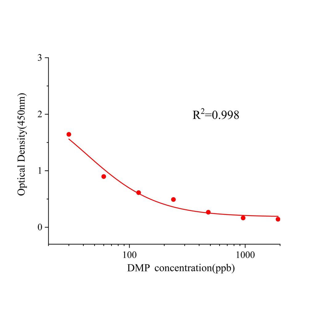 邻苯二甲酸二甲酯(DMP)ELISA试剂盒