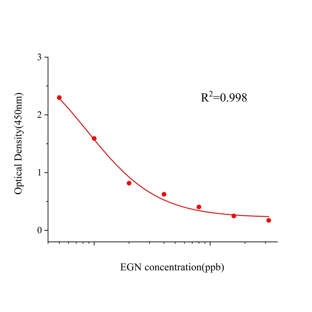 丁香酚(EGN)ELISA试剂盒
