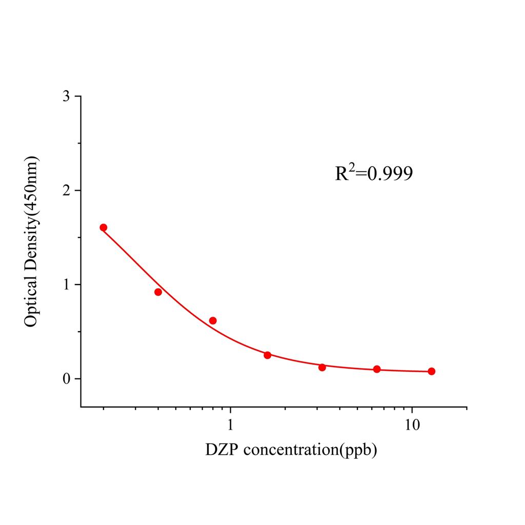 地西泮(DZP)ELISA试剂盒