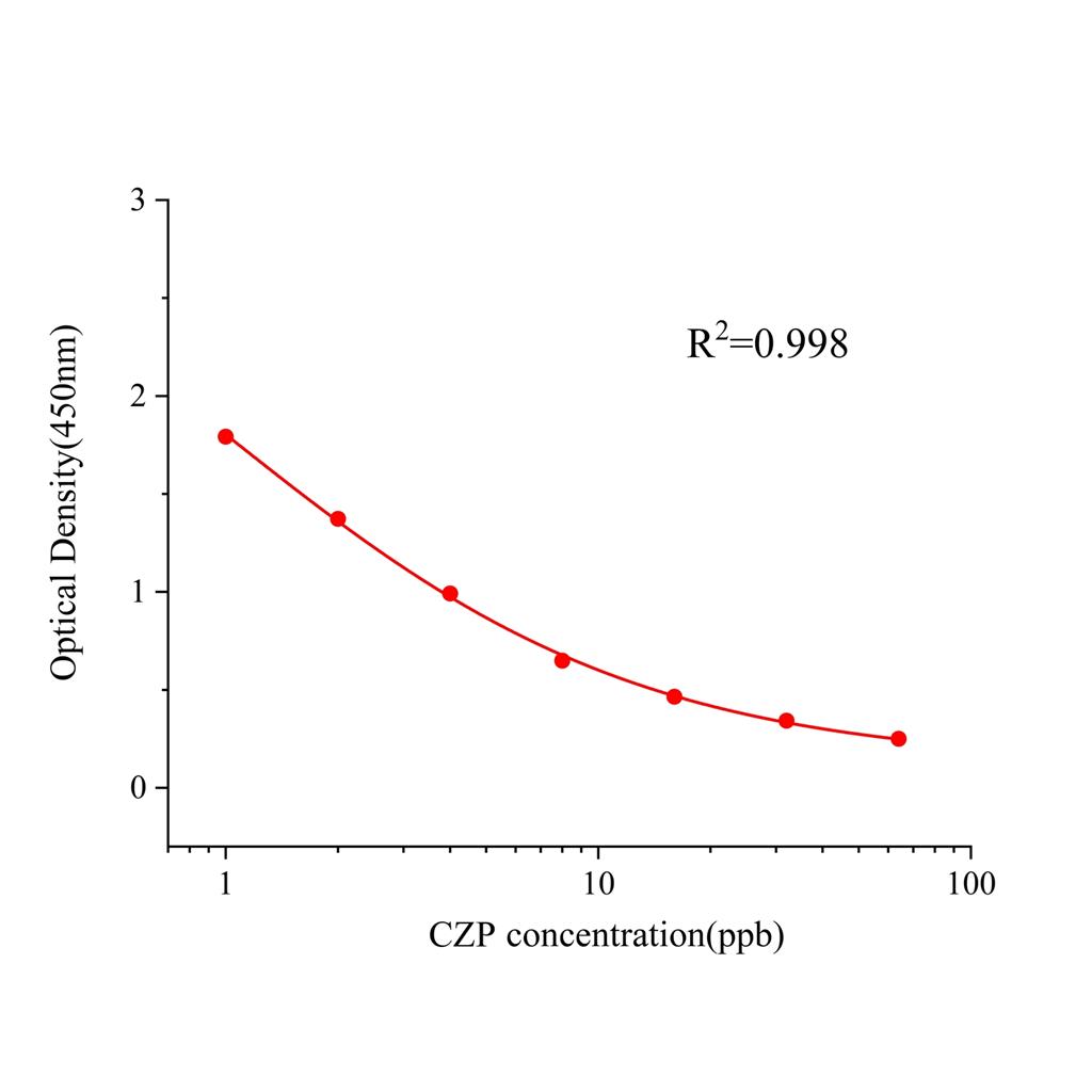 氯硝西泮(CZP)ELISA试剂盒