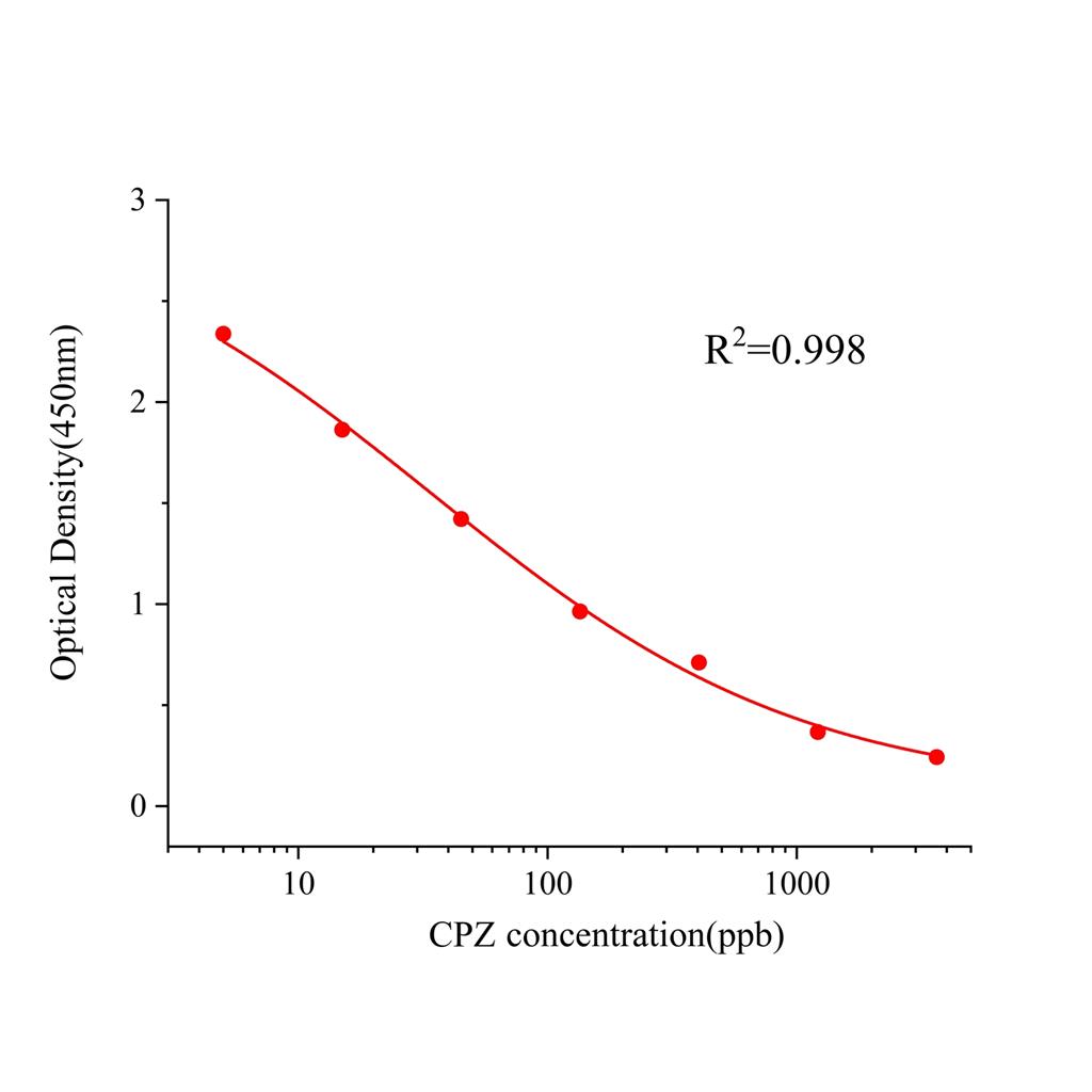 氯丙嗪(CPZ)ELISA试剂盒