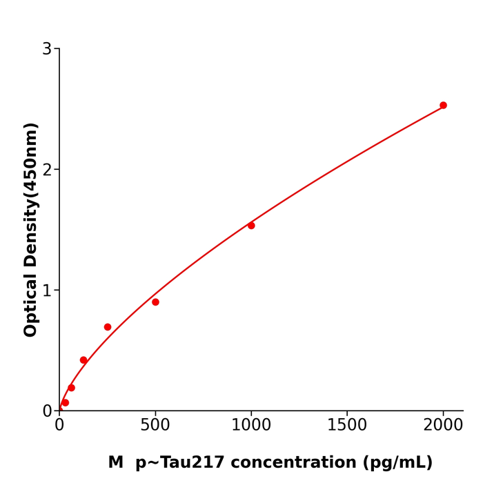 pTau217 ELISA kit / 小鼠磷酸化Tau-217蛋白检测试剂盒方便快捷