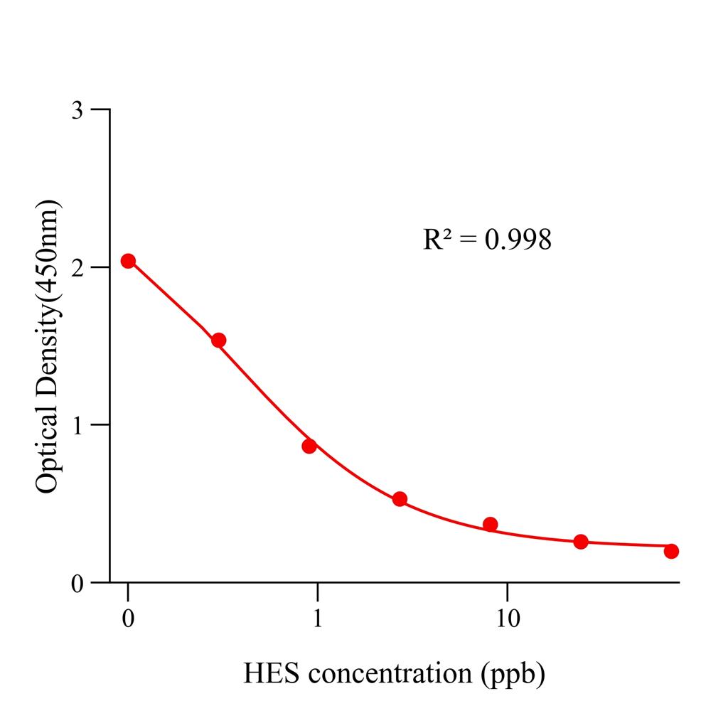 己烷雌酚(HES)ELISA试剂盒