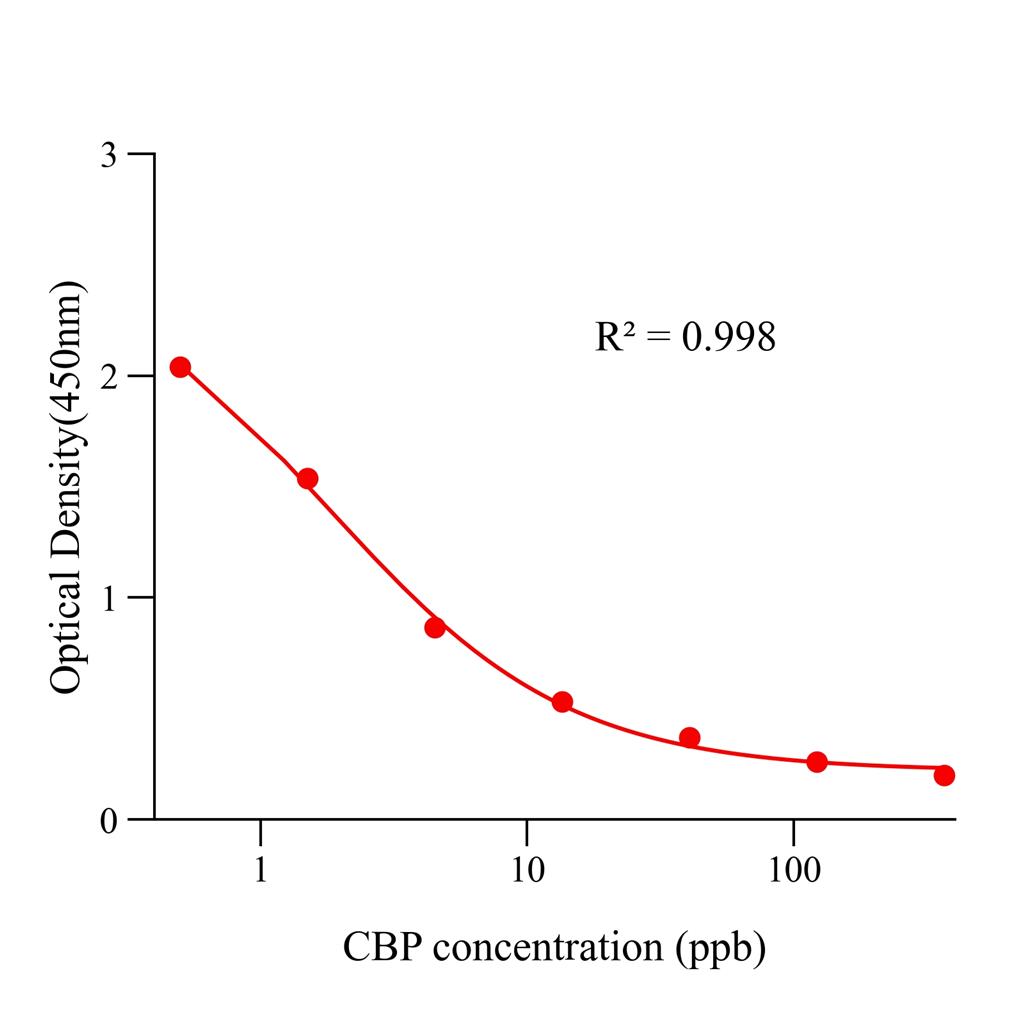 氯倍他索丙酸酯(CBP)ELISA试剂盒