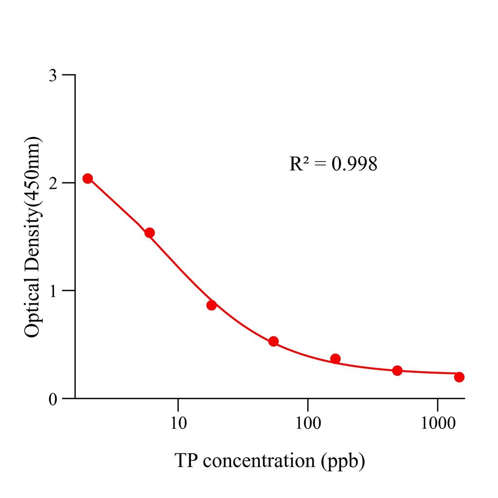 丙酸睾丸素(TP)ELISA试剂盒