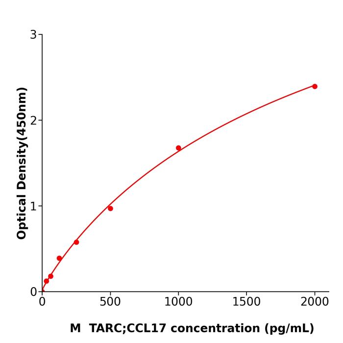 小鼠胸腺活化调节趋化因子(TARC;CCL17).png