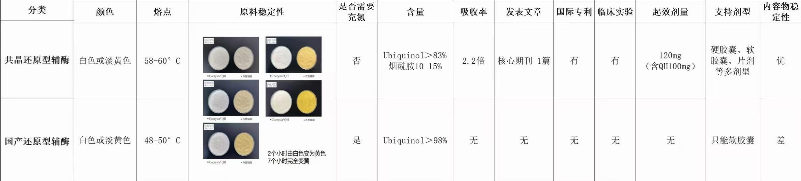 辅酶Q10共晶工艺和传统工艺区别.jpg