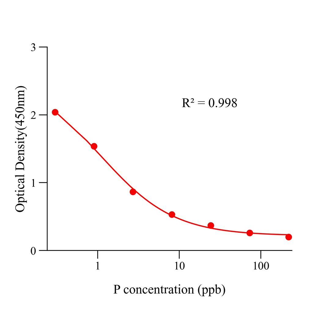 孕酮特异性(P)ELISA试剂盒