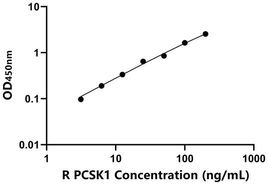 PCSK1 ELISA KIT / 大鼠前蛋白转化酶枯草溶菌素1 ELISA试剂盒