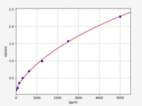 人生长激素2(GH2)ELISA试剂盒 YB-72784Hu