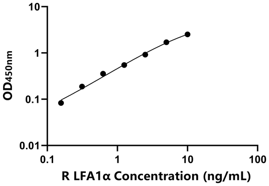 LFA1α ELISA KIT / 大鼠淋巴细胞功能关联抗原1α ELISA试剂盒
