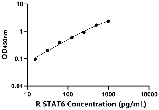 STAT6 ELISA KIT / 大鼠信号传导转录激活因子6 ELISA试剂盒  