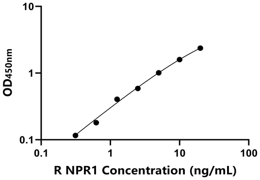 NPR1 ELISA KIT / 大鼠钠尿肽受体1 ELISA试剂盒  