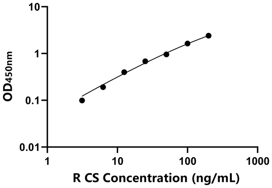 CS ELISA KIT / 大鼠柠檬酸合酶 ELISA试剂盒