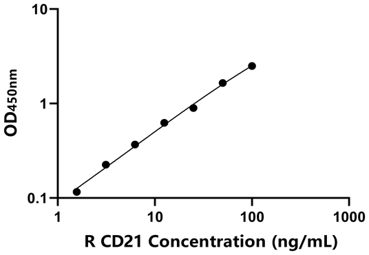 CD21 ELISA KIT / 大鼠补体受体2 ELISA试剂盒