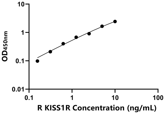 KISS1R ELISA KIT / 大鼠吻素受体 ELISA试剂盒