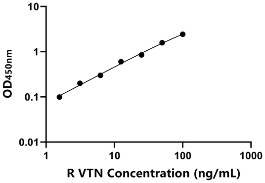VTN ELISA KIT / 大鼠玻连蛋白 ELISA试剂盒