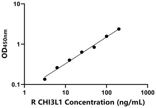 CHI3L1 ELISA KIT / 大鼠软骨糖蛋白39 ELISA试剂盒