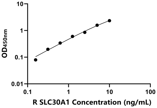 SLC30A1 ELISA KIT / 大鼠溶质载体家族30成员1 ELISA试剂盒  