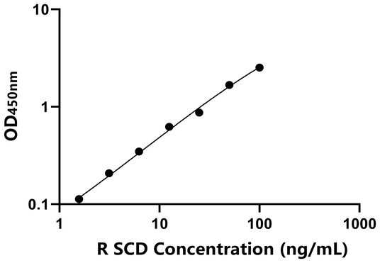 SCD ELISA KIT / 大鼠硬脂酰辅酶A去饱和酶 ELISA试剂盒