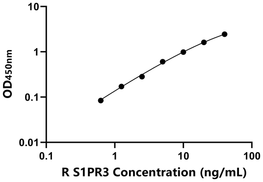 S1PR3 ELISA KIT / 大鼠鞘氨醇1磷酸酯受体3 ELISA试剂盒  