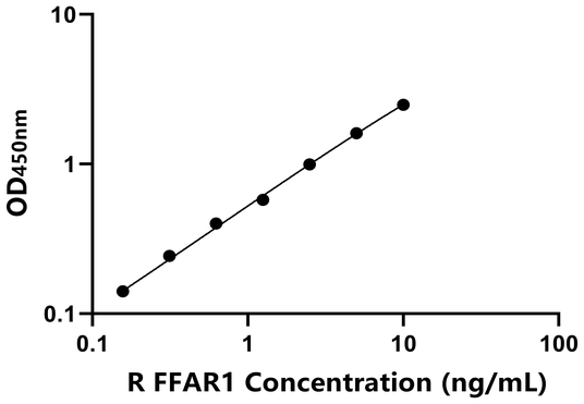 FFAR1 ELISA KIT / 大鼠游离脂肪酸受体1 ELISA试剂盒  