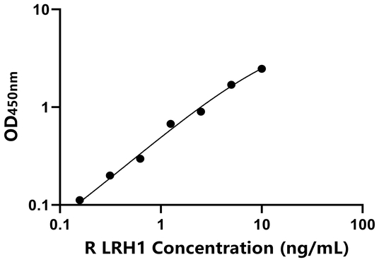 LRH1 ELISA KIT / 大鼠肝受体同源物1 ELISA试剂盒