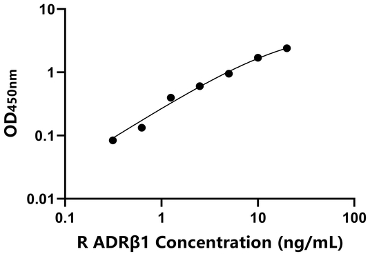 ADRβ1 ELISA KIT / 大鼠肾上腺素能受体β1 ELISA试剂盒